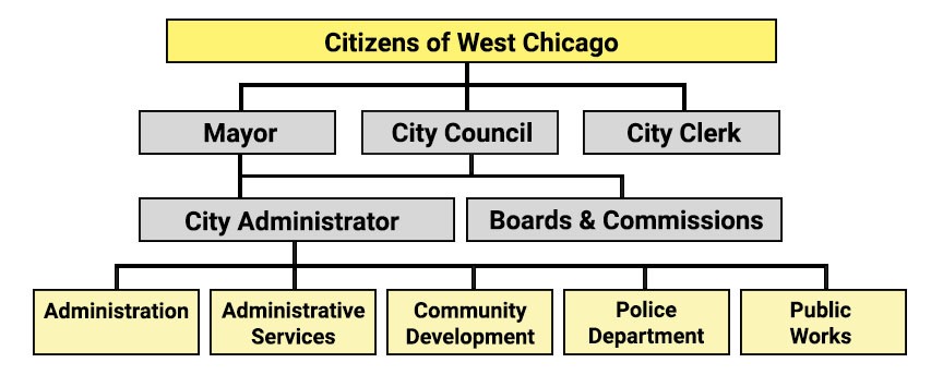 Organizational Chart for City of West Chicago government
