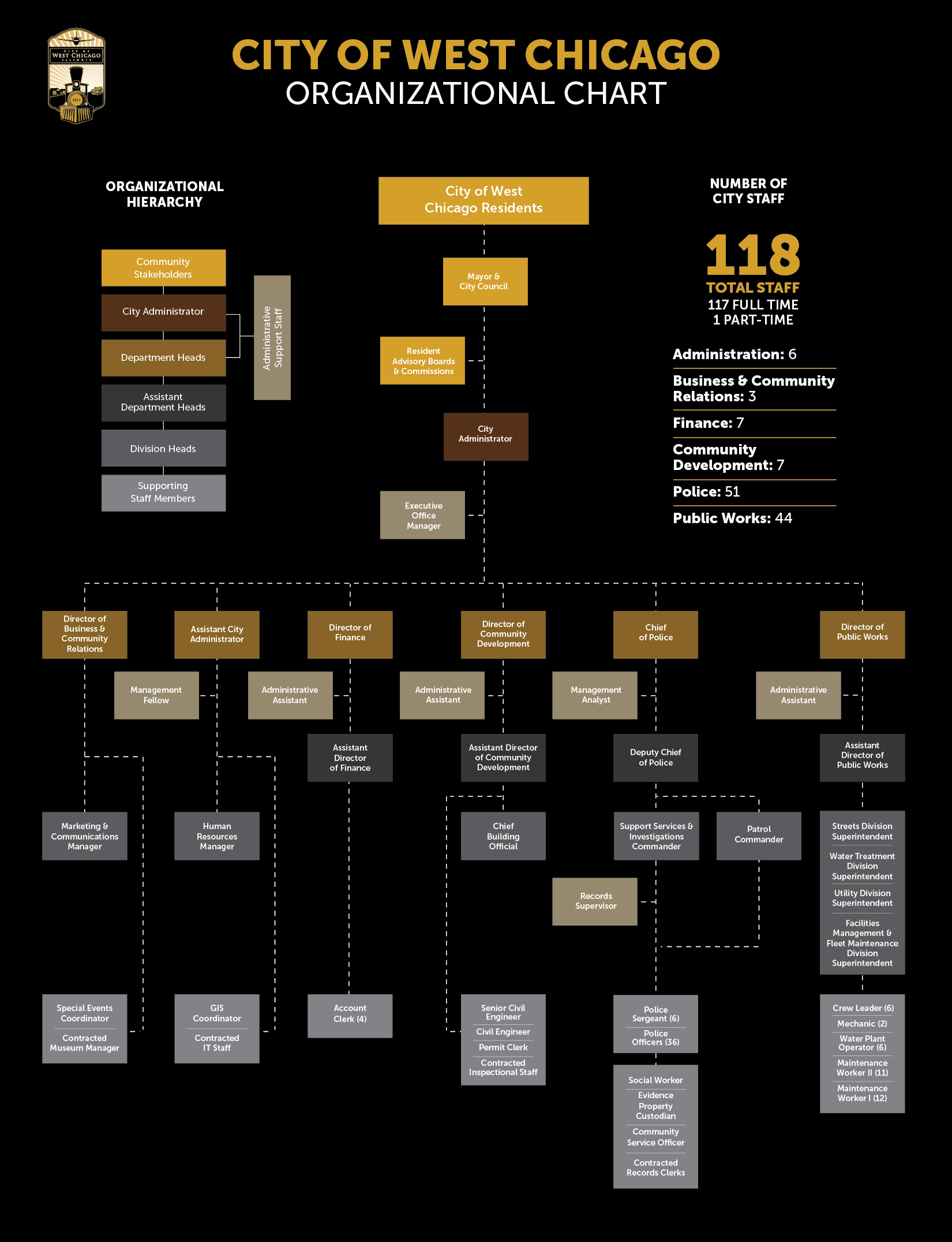 City Organizational Chart_2025-02